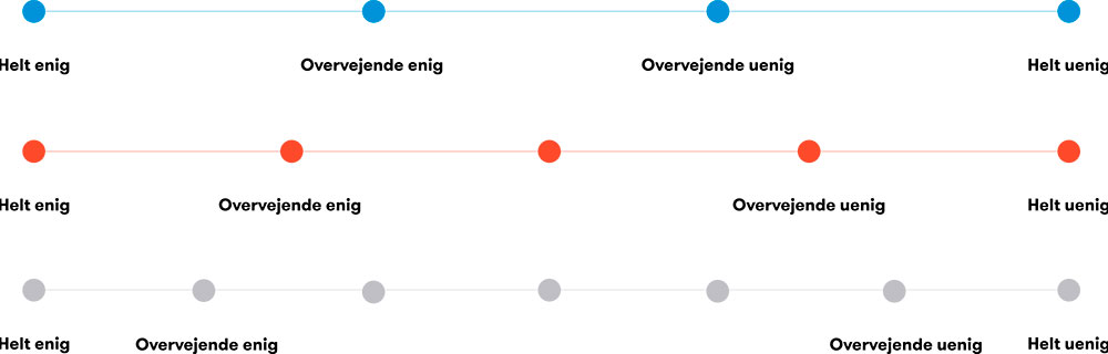 Eksempel på 4-, 5- og 7-trinsskala.