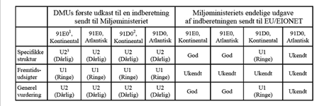 Miljøministerium beskyldes for at lyve 