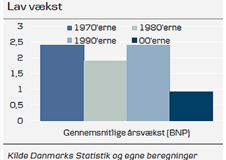 Danske Bank: Nullerne værre end fattig-firserne