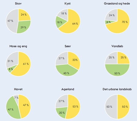 Andelen af alle
vurderede elementer i
tilbagegang (gul), fremgang/
stabil (grøn) og
ukendt udvikling (grå) for
de ni økosystemer.