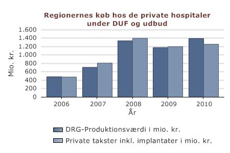 Kilde: Sundhedsstyrelsens Landspatientregister (LPR), årene er opgjort efter det pågældende års grupperingsnøgle.
Note: Opgørelsen er i løbende priser.   
Note: Direkte sammenligninger af produktionsværdien mellem årene kan være problematiske, hvis taksterne er ændret markant årene imellem.   
Note: Der er tale om al offentligt betalt aktivitet på private hospitaler, som er registreret i LPR.   
Note: Implantatomkostningerne er regnet som et tillæg på 6 pct. på baggrund af egne beregninger og indmelding af implantatpriser fra regionerne.
Note: I tidligere opgørelser var 2008 opgjort til 1.3 mia. kr. i prv. takster, men er siden (efterår 2010) opgjort til 1.4 mio. kr. - pga. unøjagtigheder i registreringen i 2008.