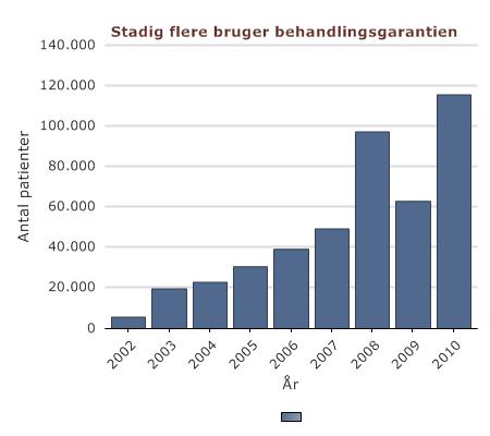 Kilde: Nøgletal om Sundhedsvæsenet: http://www.sst.dk/Indberetning%20og%20statistik/Sundhedsdata/Noegletal.aspx