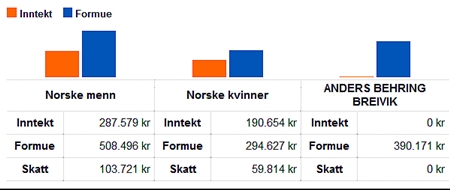 Norsk terrorist var nul-skatteyder