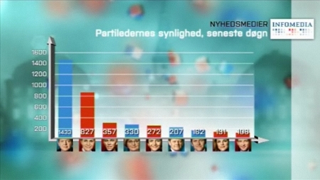 De fik mest taletid