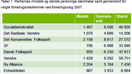 Kom i Folketinget med under 1.000 stemmer