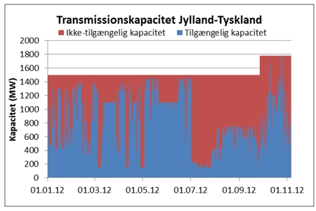 Tysk el-prop bremser dansk energi-drøm 