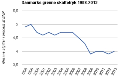 Danmarks grønne skattetryk falder