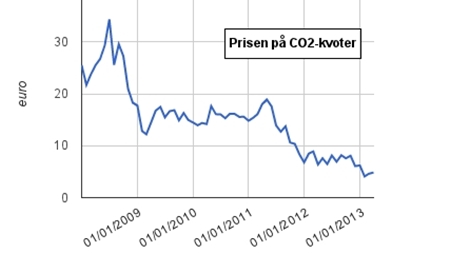 Lav kvotepris koster Danmark otte milliarder