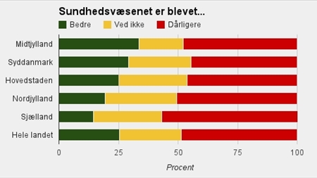 Danskerne er jævnt utilfredse med sundhedsvæsenet