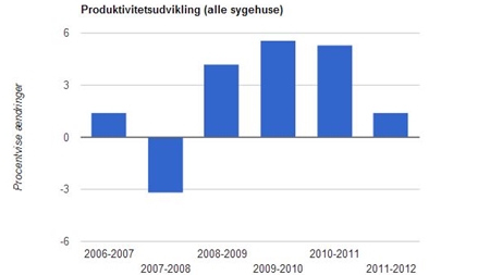 Sygehusene øger stadig produktiviteten