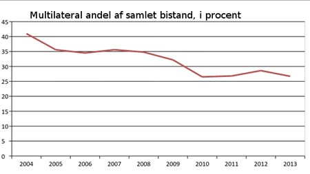 FN-forbundet savner balance i bistanden