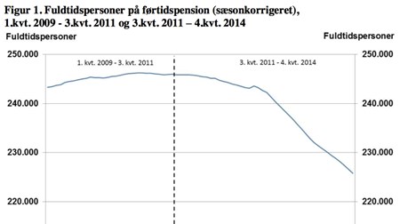 Antallet af førtidspensionister falder fortsat drastisk