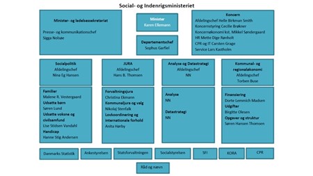 Oversigt over den nye struktur i Social- og Indenrigsministeriet.