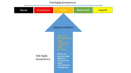 It- og medievejlederforening: Folkeskolen har brug for programmeringsfag