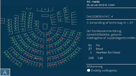 De nye udlændingestramninger blev vedtaget med et stort flertal.