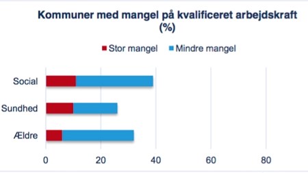 
			
				
					Figur fra KL-notatet: Andel af kommuner med enten stor eller mindre mangel på kvalificeret arbejdskraft. Kilde: KL-rundspørge til kommunale HR-chefer i august 2015. 
				
			
		