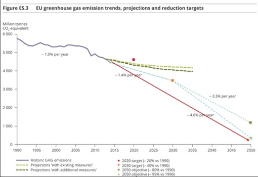 Kilde: EEA, okt 2015 (s11). EU’s nuværende 2020, 2030 og 2050 klimamål. Den røde pil er tilføjet af 92-gruppen. Pilen illustrerer, hvad der skal ske, hvis EU skal gå efter den øvre ende af sit nuværende 80-95% reduktionsmål for 2050, hvilket sandsynligvis ikke engang vil være nok til at nå målene i Parisaftalen. Det fremgår tydeligt, at EU's 2020 og 2030 målsætning ikke befinder sig på denne linje.