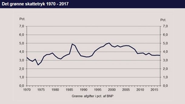 Danmarks grønne skattetryk er stagneret 