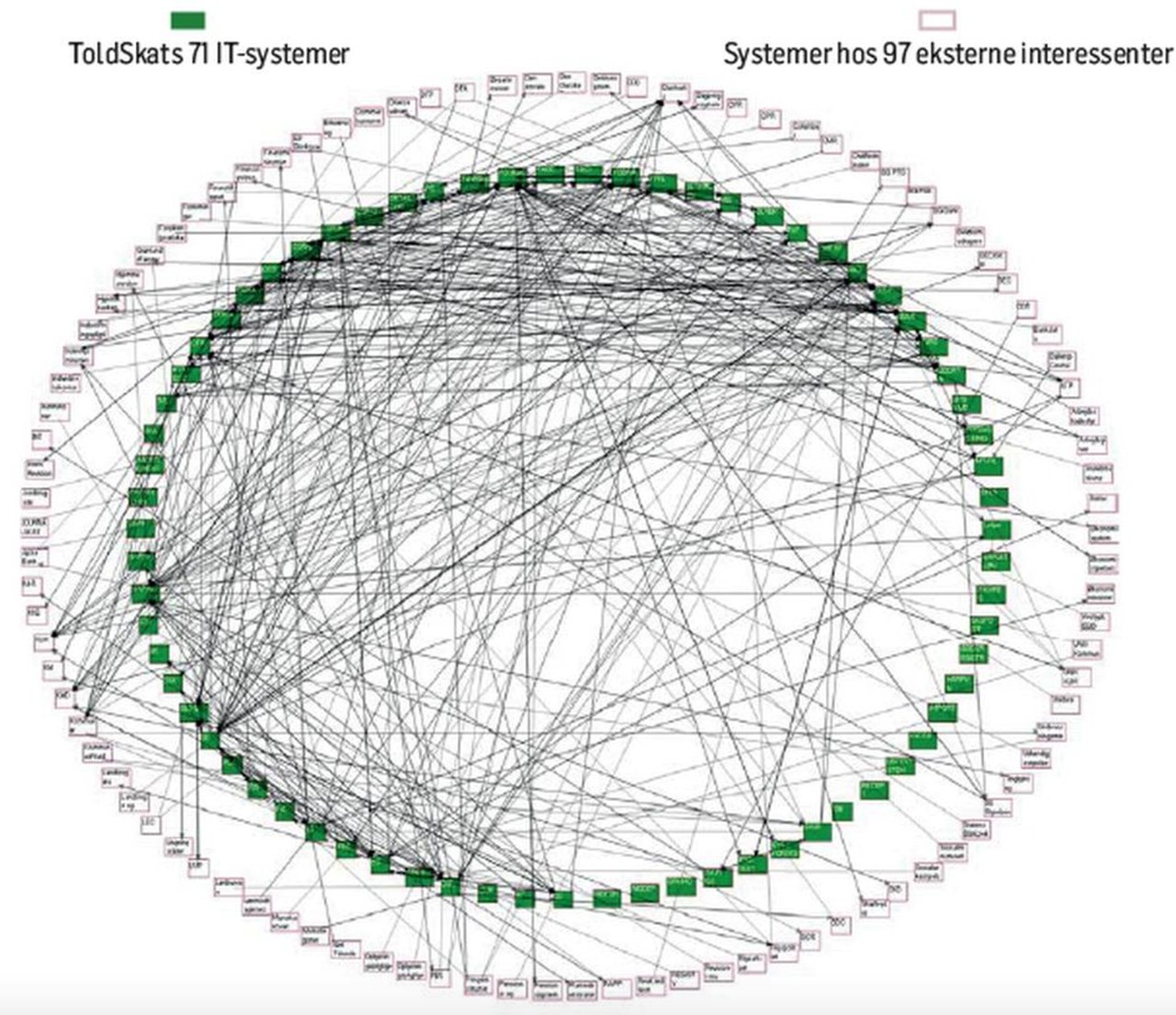 Billedet illustrerer Skats egen vurdering af deres IT-systemer i en rigsrevisionsrapport fra 2004.