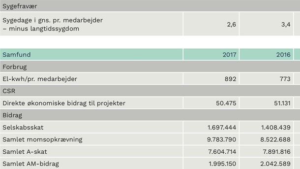 Operate-ejere tager 5,9 millioner i udbytte efter godt 2017