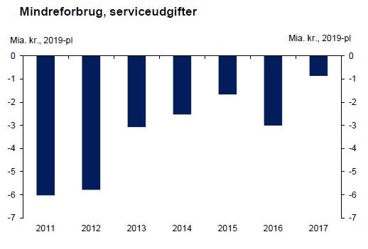 Kilde: Finansministeriet