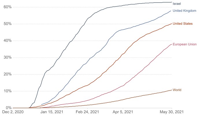 EU kom en del langsommere fra start med vaccinationerne end flere af de lande, vi sammenligner os med. Og forspringet er stadig ikke indhentet. Her er det andelen af hele befolkningen, der har fået mindst én dosis.