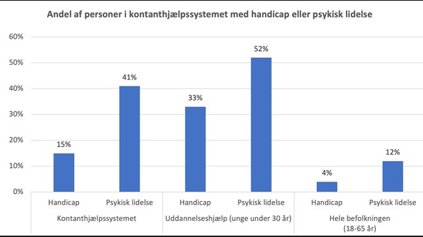 Kontanthjælpssystemet indeholder personer, som modtager enten kontanthjælp, uddannelseshjælp eller integrationsydelse. Uddannelseshjælp gives til unge under 30 år, der ikke har en erhvervskompetencegivende uddannelse.