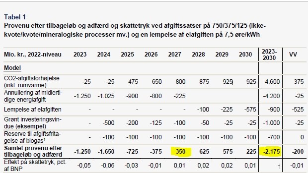 Tabel over skattetryk i den grønne skattereform.