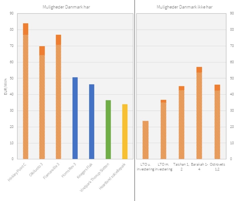 Omkostninger til at producere elektricitet, inklusive anlægsomkostninger, drift og vedligehold og brændsel (levelized cost of electricity, LCOE). Orange søjler er atomkraftværker, blå søjler er havvindmølleparker, grønne søjler er landvindmølleparker, og gul er solcelleparker. For atomkraft illustrerer hele søjlen omkostningen ved en kapacitetsfaktor på 0,75, og skraveringen viser omkostningen ved en kapacitetsfaktor på 0,85. Den venstre side af figuren illustrerer nybyggede atomkraftværker i Vesteuropa og danske vedvarende energiprojekter. Den højre side af figuren viser levetidsforlængelse af eksisterende værker (LTO) og værker bygget uden for Vesteuropa (Kina, De Forenede Arabiske Emirater og Hviderusland), hvorfor det er sværere at sammenligne omkostningerne med danske forudsætninger.