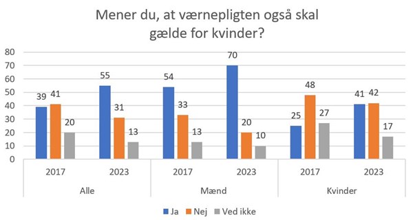 
 
 
  Målingen fra 2023 er
  lavet af Epinion for Altinget og DR i februar 2023 med 1103 respondenter og
  en statistisk usikkerhed på 3,0 procent. Målingen fra 2017 er lavet af Norstat for
  Altinget i november 2017 med 1073 respondenter og en statistisk usikkerhed på
  3,0 procent
 