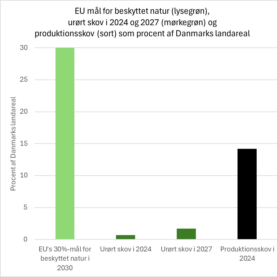 Figur 1. Urørt skov, produktionsskov og EU’s mål for beskyttet natur i procent af Danmarks landareal. Tal for urørt skov er fra Naturstyrelsen og for produktionsskov fra Danmarks Skovstatistik.