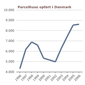 Parcelhuse æder naturen og skaber trafikkaos