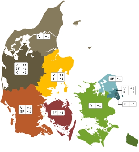 Venstre genvinder seks mandater i april måneds geografiske prognose, mens SF mister fire. 