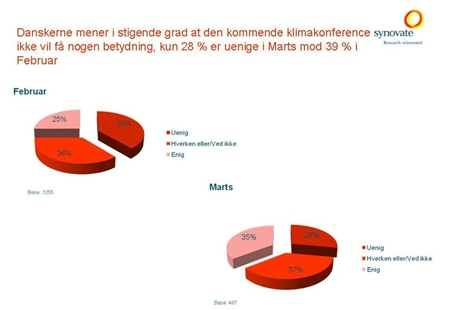 Danskerne mister troen på klimatopmødet