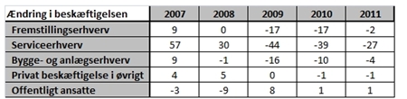 Kilde: DØR: "Dansk Økonomi, forår 2009".