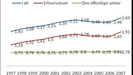 Erhvervslivets forskning er steget