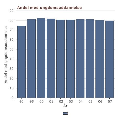 Udviklingen i andelen af unge med en ungdomsuddannelse med data fra UNI-C.