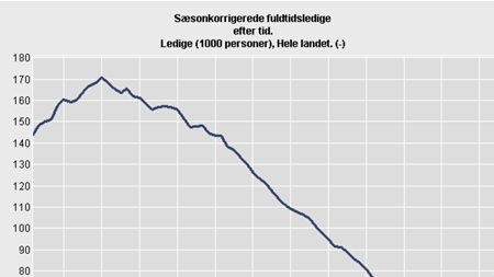 Ledighedsprognoser skyder skævt