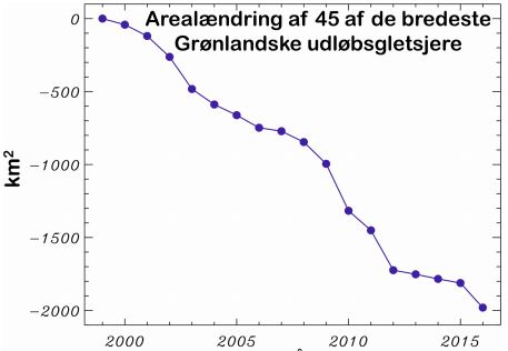 Arealændring af 45 af de bredeste grønlandske udløbsgletsjere, inklusive Spalte Gletsjeren. Kilde: Polar Portal Sæsonrapport 2016.